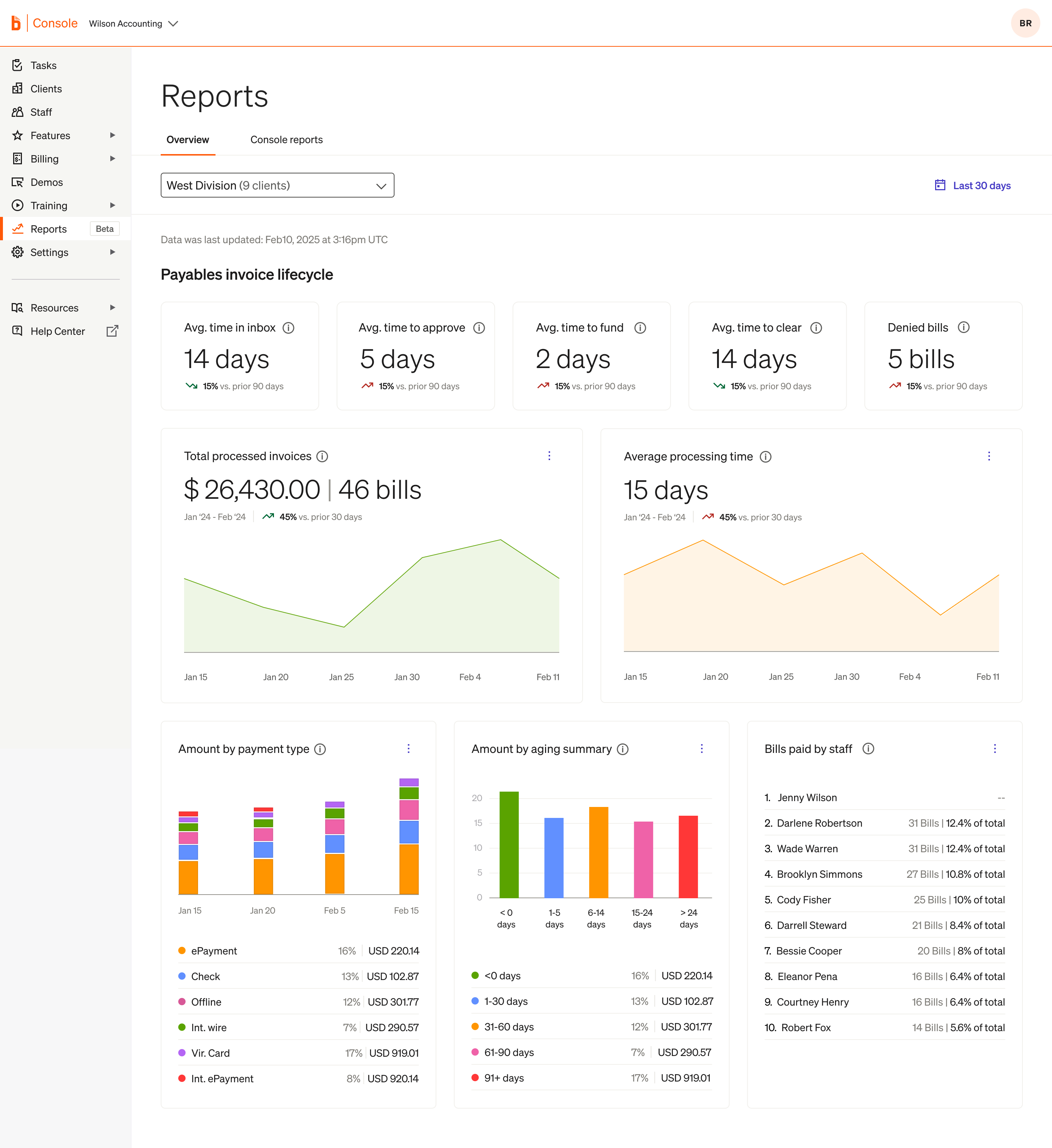 BILL Accountant Console Reports — Payables invoice lifecycle dashboard with KPI tiles (avg time in inbox 14 days, avg time to approve 5 days, avg time to fund 2 days, avg time to clear 14 days, denied bills 5), total processed invoices and average processing time charts, plus bar charts for amount by payment type, amount by aging summary, and bills paid by staff